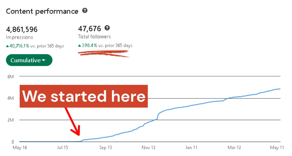 Cumulative impressions on the account rising to 4,861,596, with an arrow marking where InLead started.